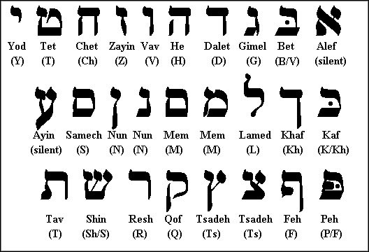 Alfabeto Hebreo 】 Abecedario Completo Todas Las Letras Hebreas
